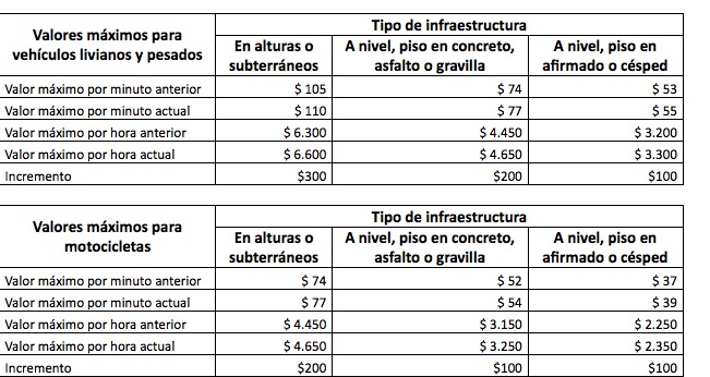 Así quedaron las nuevas tarifas de los parqueaderos en Bogotá Así quedaron las nuevas tarifas de los parqueaderos en Bogotá
