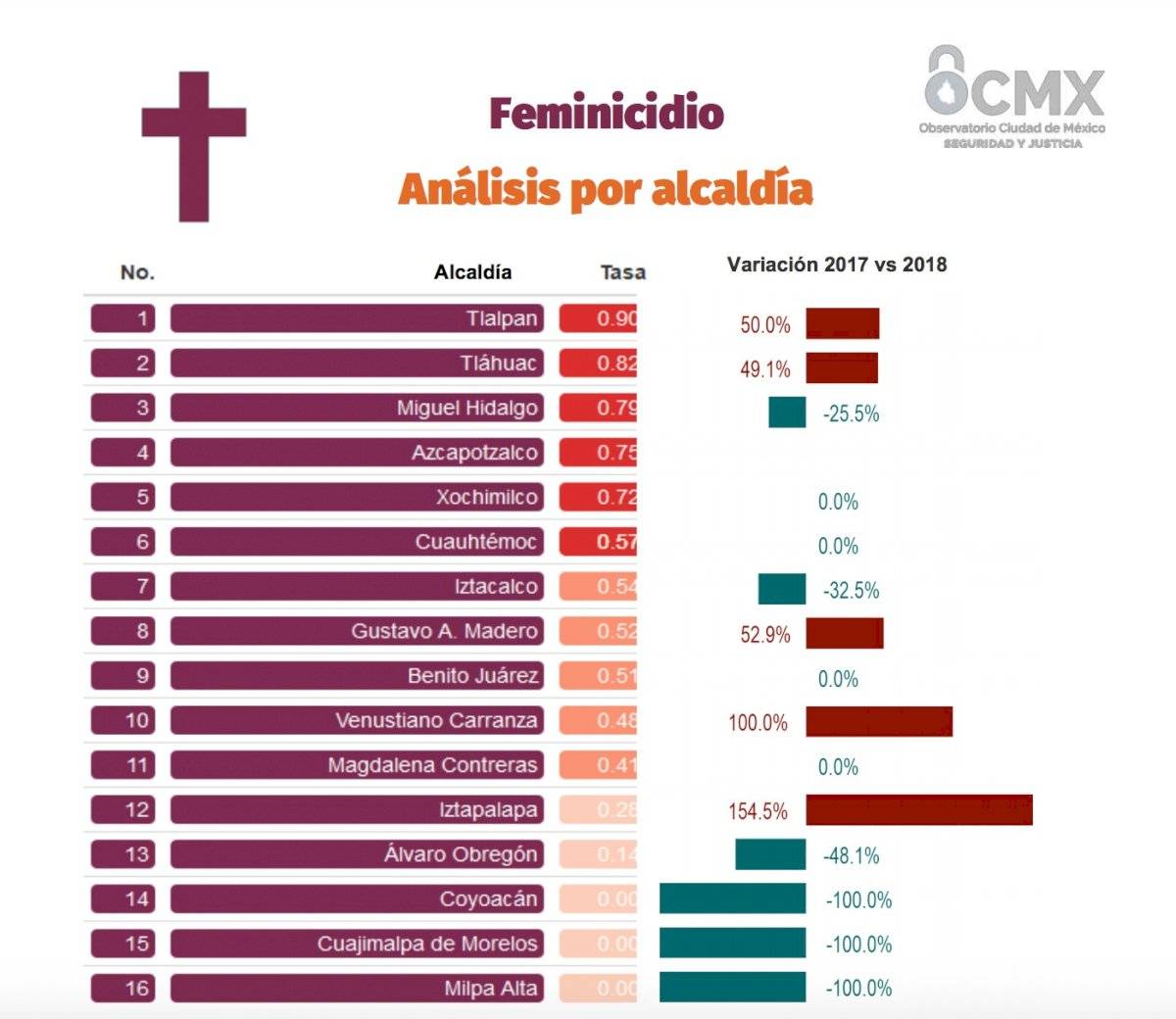 feminicidio en CDMX
