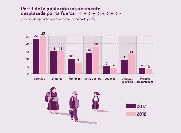 Desplazamiento interno forzado