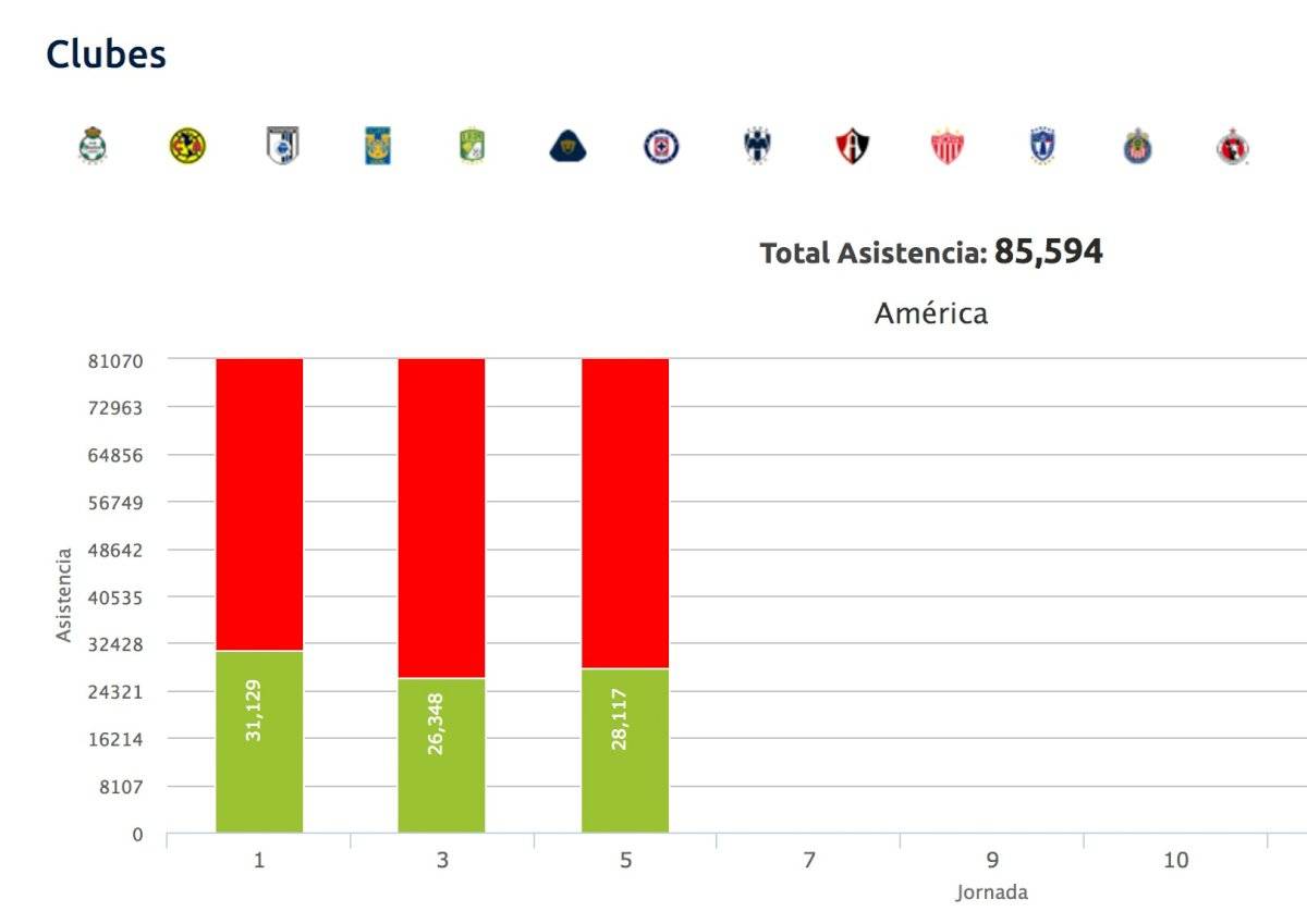América asistencia