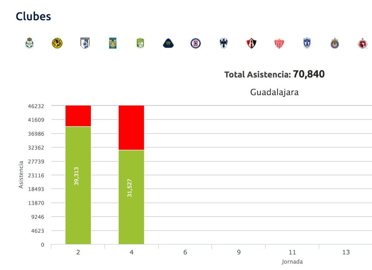 Chivas Asistencia