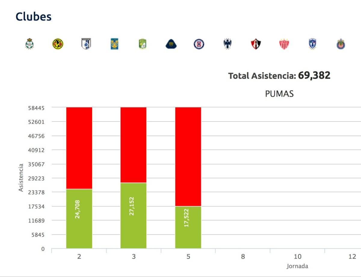 Pumas asistencia