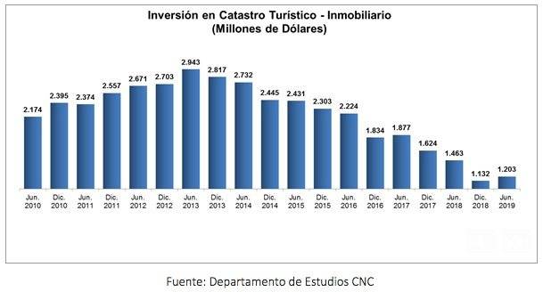 Inversión turismo