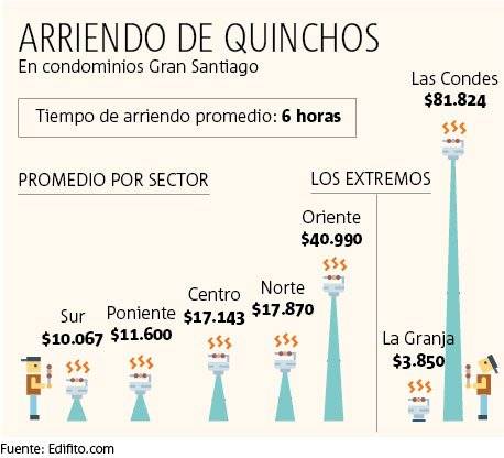 Infografía arriendo quinchos condominio