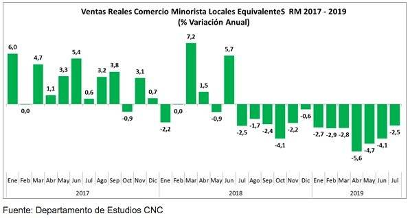 Ventas físicas comercio RM