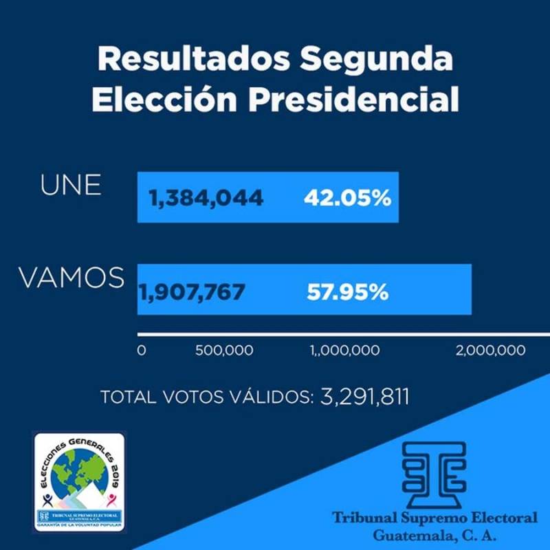 Resultados de segunda vuelta electoral