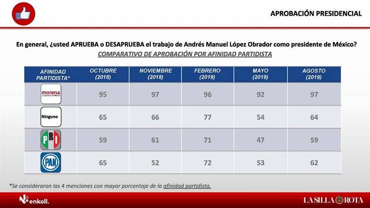 Sube 3% aprobación de AMLO en agosto en encuesta Enkoll para Publimetro, MVS y La Silla Rota.