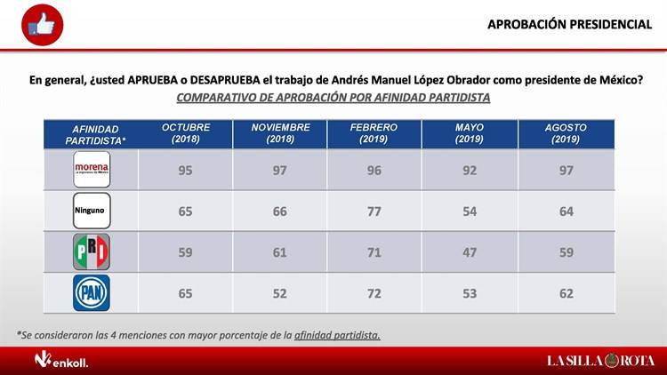 Sube 3% aprobación de AMLO en agosto en encuesta Enkoll para Publimetro, MVS y La Silla Rota.
