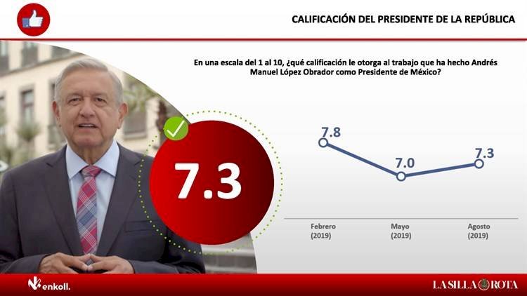 Sube 3% aprobación de AMLO en agosto en encuesta Enkoll para Publimetro, MVS y La Silla Rota.
