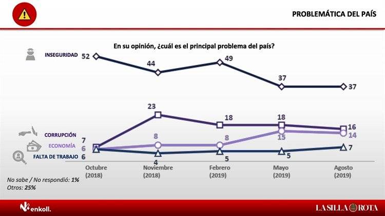 Sube 3% aprobación de AMLO en agosto en encuesta Enkoll para Publimetro, MVS y La Silla Rota.