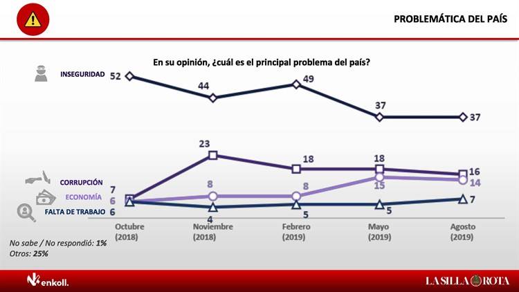 Sube 3% aprobación de AMLO en agosto en encuesta Enkoll para Publimetro, MVS y La Silla Rota.