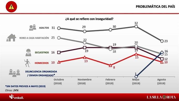 Sube 3% aprobación de AMLO en agosto en encuesta Enkoll para Publimetro, MVS y La Silla Rota.