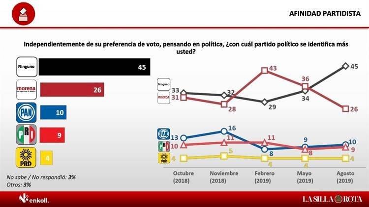 Sube 3% aprobación de AMLO en agosto en encuesta Enkoll para Publimetro, MVS y La Silla Rota.