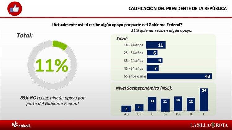 Sube 3% aprobación de AMLO en agosto en encuesta Enkoll para Publimetro, MVS y La Silla Rota.