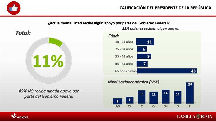 Sube 3% aprobación de AMLO en agosto en encuesta Enkoll para Publimetro, MVS y La Silla Rota.