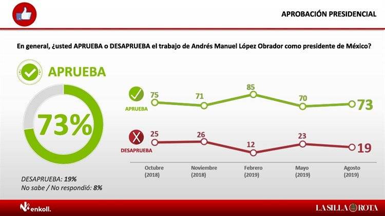 Sube 3% aprobación de AMLO en agosto en encuesta Enkoll para Publimetro, MVS y La Silla Rota.