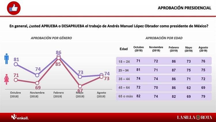Sube 3% aprobación de AMLO en agosto en encuesta Enkoll para Publimetro, MVS y La Silla Rota.