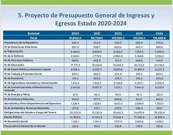 Presupuesto 2020