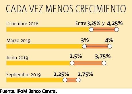 Gráfico crecimiento 2019 IPoM