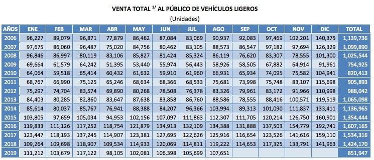 Venta de vehículos ligeros