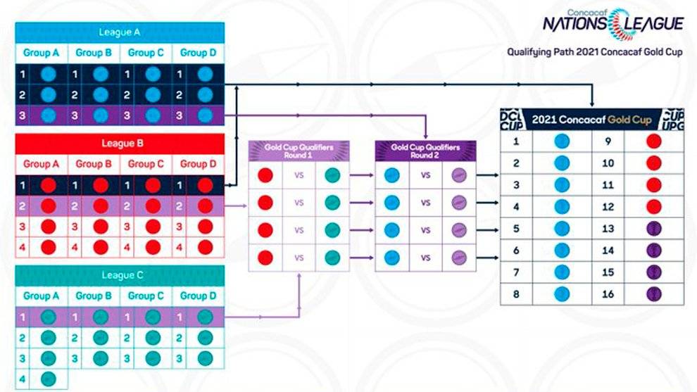 Formato de competencia de la Liga de Naciones Concacaf 2019