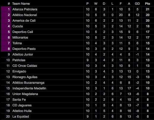 Tabla de posiciones Liga Águila II 2019