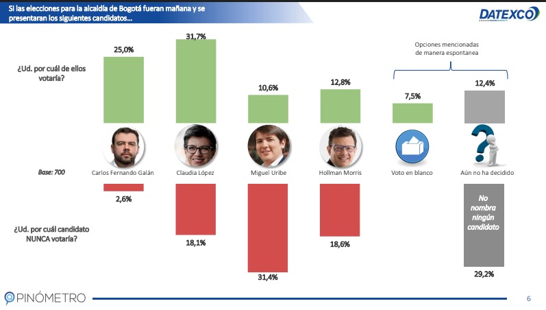 Encuesta para la Alcaldía de Bogotá