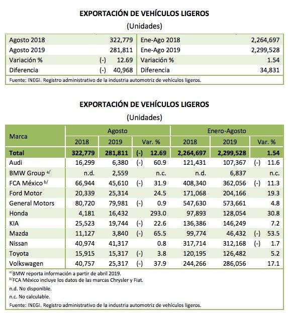 Exportación de vehículos