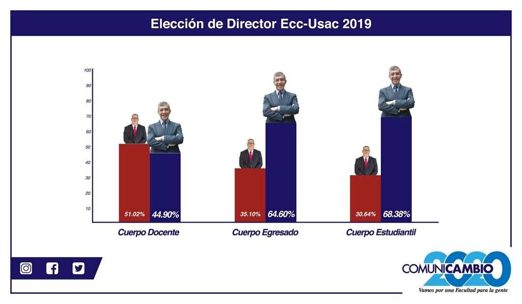 Resultados elecciones en la ECC de la USAC.
