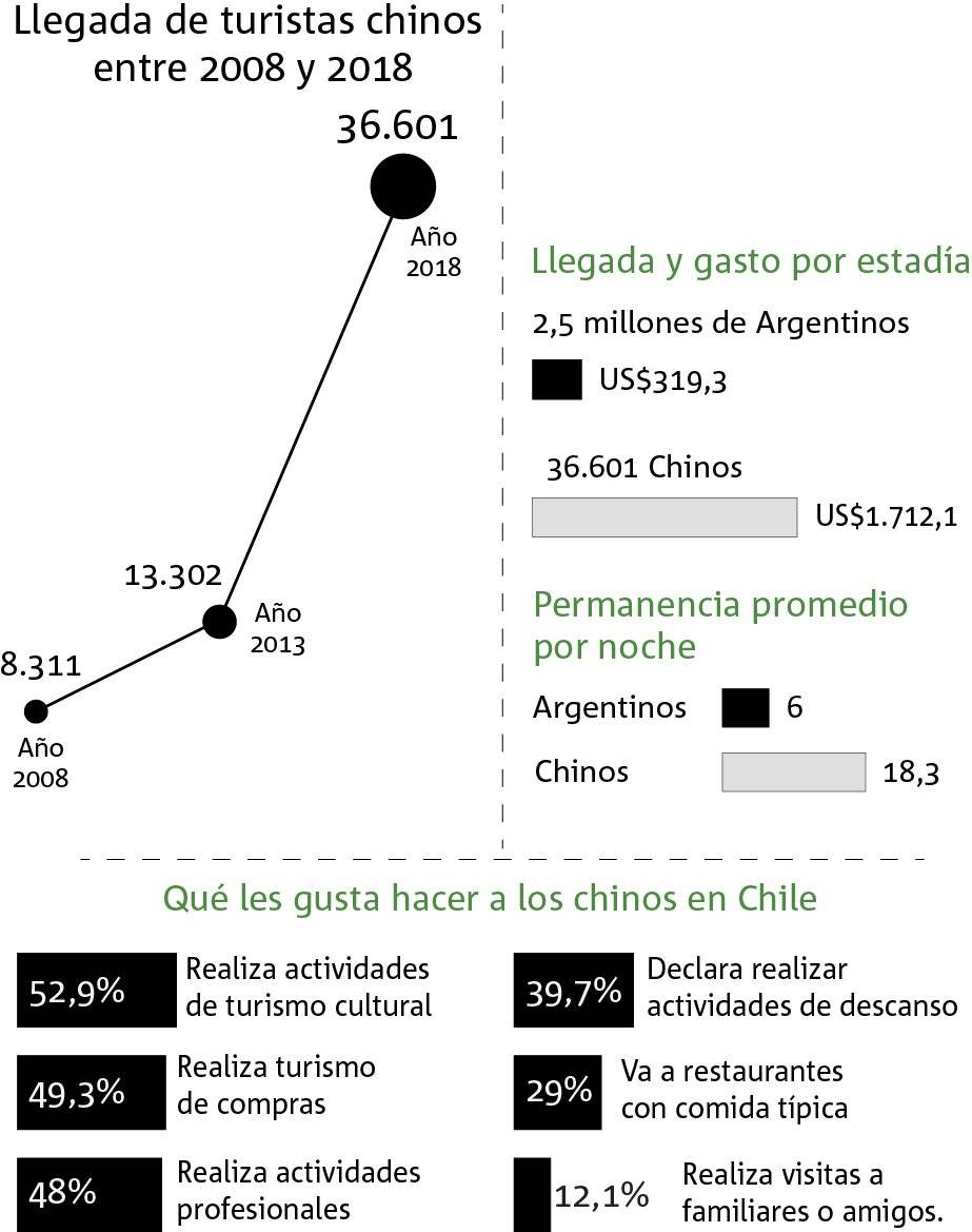 Infografía datos turistas chinos