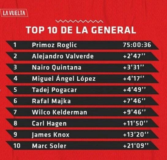 Clasificación de la Vuelta a España