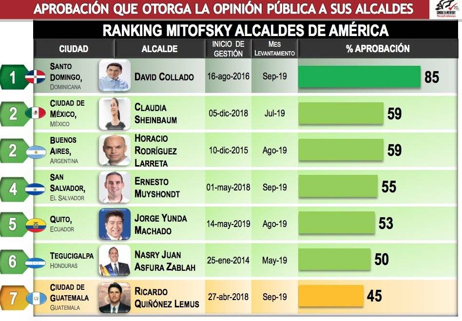 Aprobación alcaldes