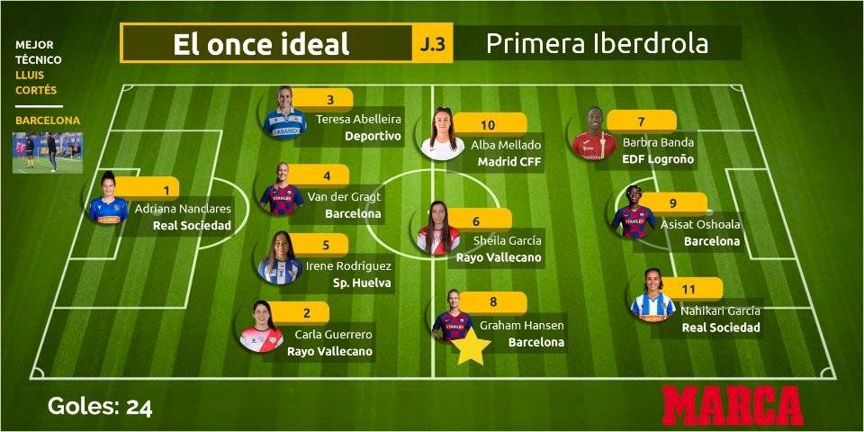 La Jefa Guerrero en el once ideal de la última fecha de la Liga / Foto: Marca