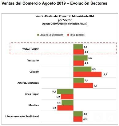 Ventas comercio RM por sector