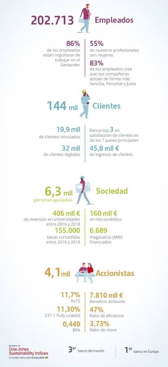El crecimiento de Santander, en números