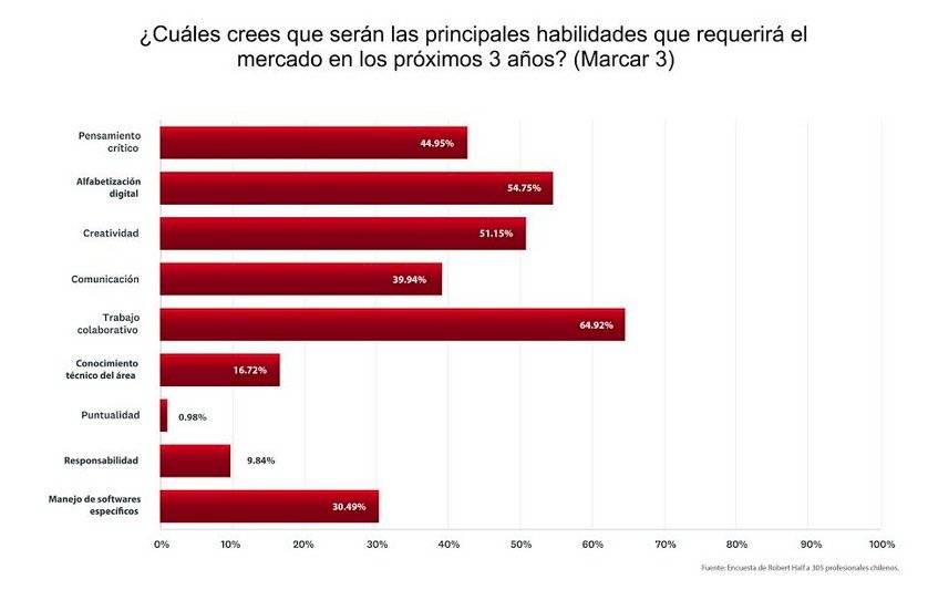 Encuesta habilidades más requeridad en el trabajo