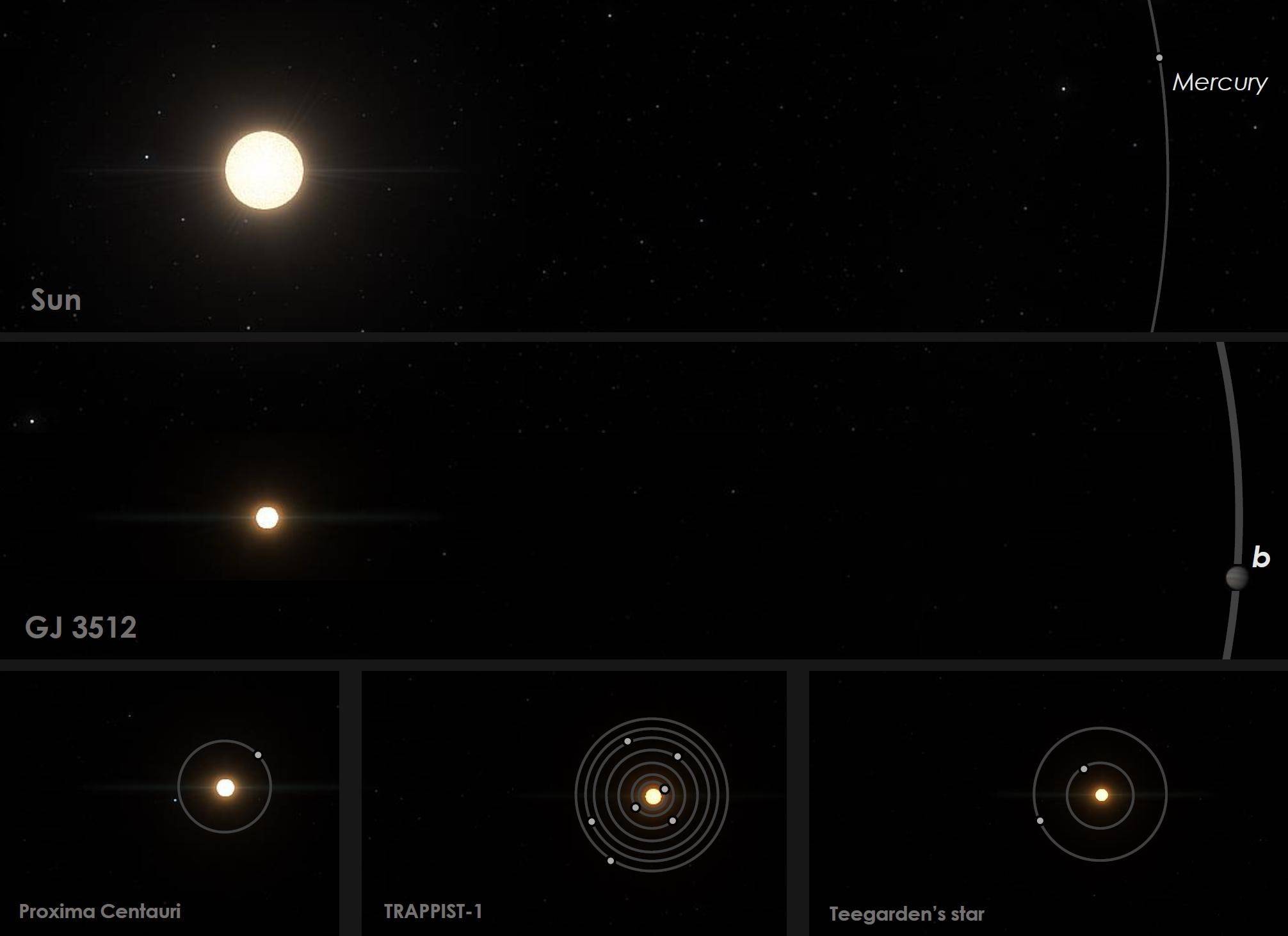Exoplaneta gigante desafía teorías planetarias porque orbita alrededor de una estrella diminuta