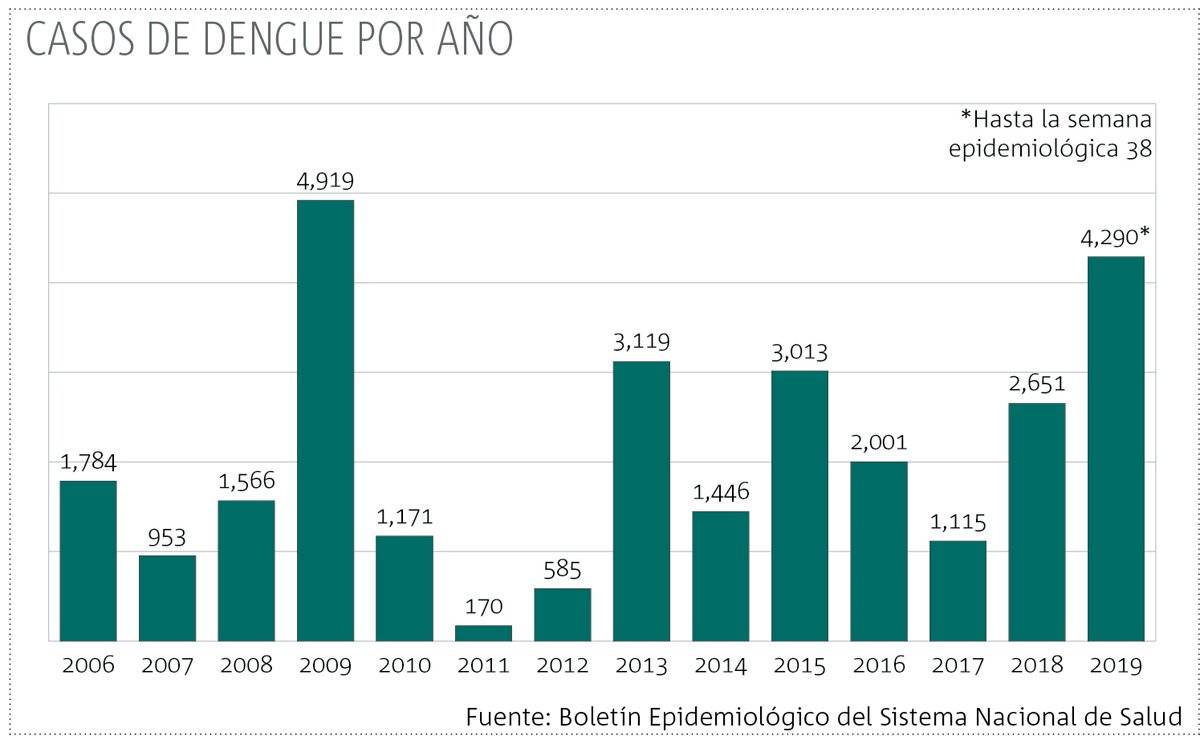 Pacientes con dengue no los dejan incapacitarse de sus empleos