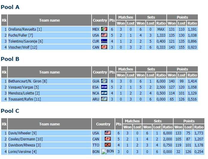 Resultados del Norceca Tour del Voleibol de Playa