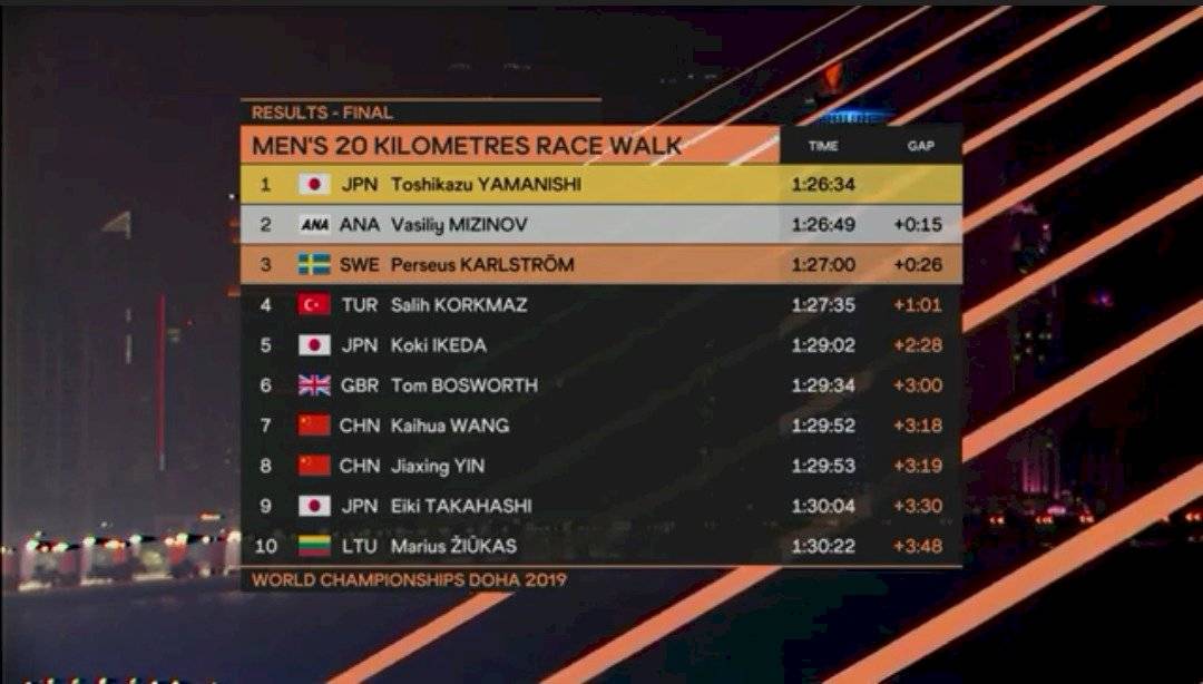 Resultados finales de la marcha de 20 kilómetros