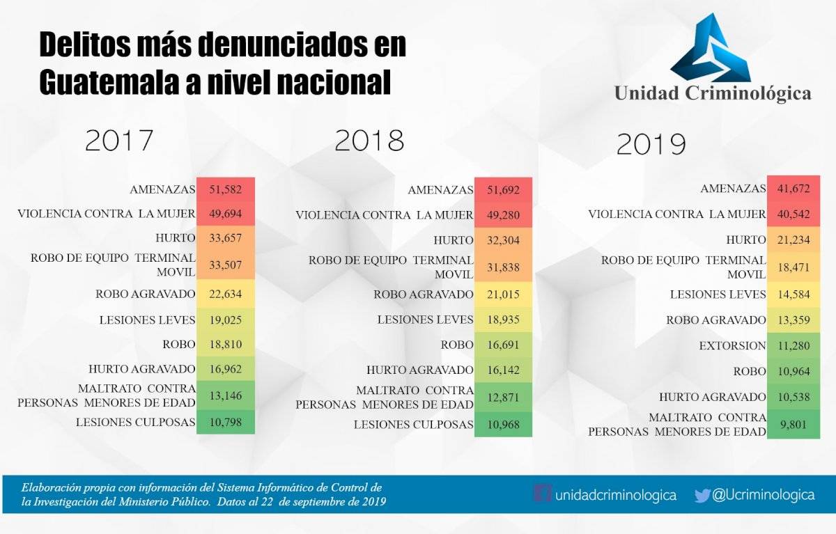 Top 10 de delitos más denunciados