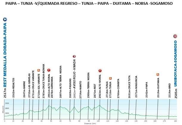 Tour Colombia 2020 etapa 3