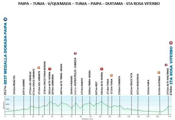 Tour Colombia 2020 etapa 4