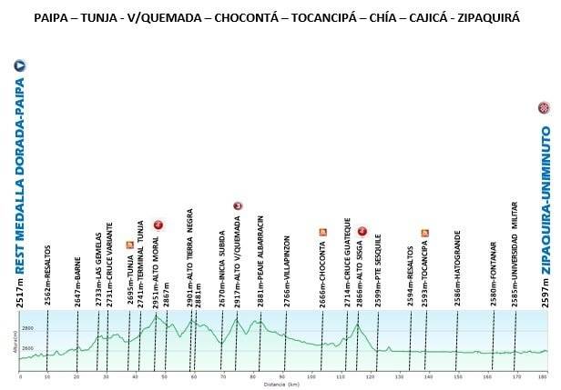 Tour Colombia 2020 etapa 5