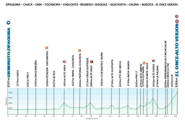 Tour Colombia 2020 etapa 6