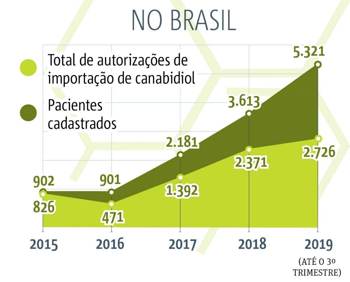 Canabidiol no Brasil