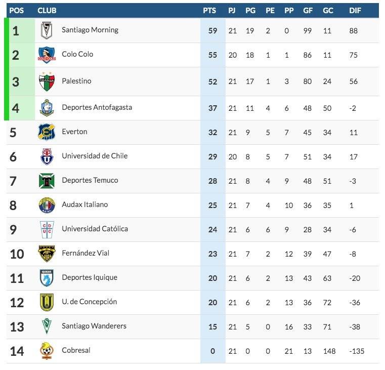 Tabla