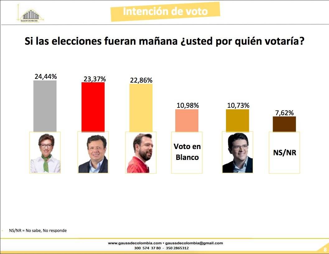 Encuesta para la Alcaldía de Bogotá Gauss