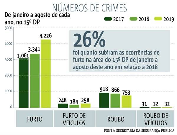 dados crimes Itaim bibi