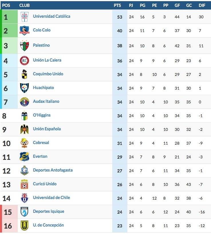 Tabla